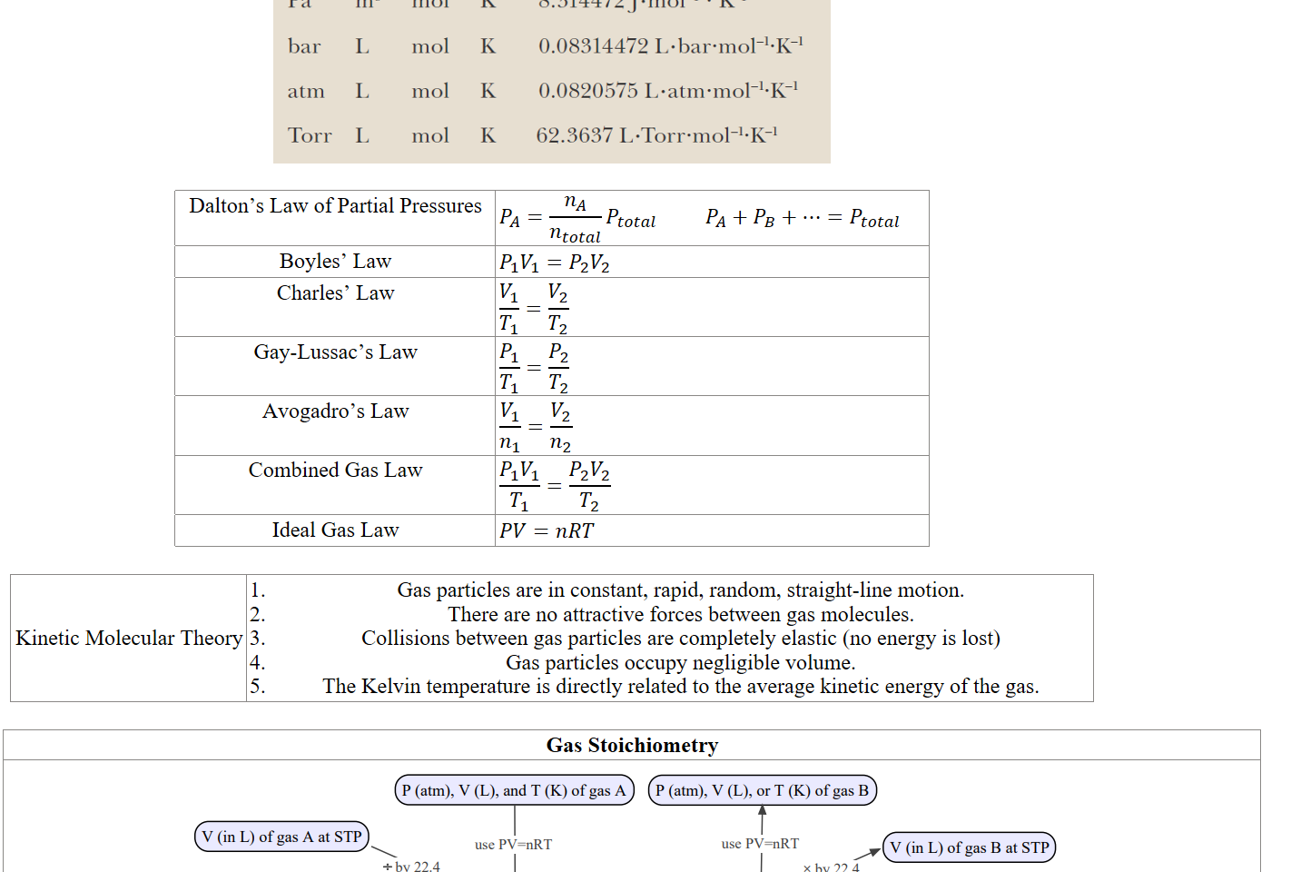 Untitled picture.png bar 
atm 
Torr 
V 
3 
L 
L 
L 
mol 
mol 
mol 
mol 
8.314472J.m01-l K-l 
0.08314472 L.bar.m01-l.K-l 
0.0820575 L.atm.m01-l.K-l 
62.3637 L.Torr.m01-l.K-l 

Dalton’s Law of Partial Pressures
﷐𝑃﷮𝐴﷯=﷐﷐𝑛﷮𝐴﷯﷮﷐𝑛﷮𝑡𝑜𝑡𝑎𝑙﷯﷯﷐𝑃﷮𝑡𝑜𝑡𝑎𝑙﷯          ﷐𝑃﷮𝐴﷯+﷐𝑃﷮𝐵﷯+⋯=﷐𝑃﷮𝑡𝑜𝑡𝑎𝑙﷯
Boyles’ Law
﷐𝑃﷮1﷯﷐𝑉﷮1﷯=﷐𝑃﷮2﷯﷐𝑉﷮2﷯
Charles’ Law
﷐﷐𝑉﷮1﷯﷮﷐𝑇﷮1﷯﷯=﷐﷐𝑉﷮2﷯﷮﷐𝑇﷮2﷯﷯
Gay-Lussac’s Law
﷐﷐𝑃﷮1﷯﷮﷐𝑇﷮1﷯﷯=﷐﷐𝑃﷮2﷯﷮﷐𝑇﷮2﷯﷯
Avogadro’s Law
﷐﷐𝑉﷮1﷯﷮﷐𝑛﷮1﷯﷯=﷐﷐𝑉﷮2﷯﷮﷐𝑛﷮2﷯﷯
Combined Gas Law
﷐﷐𝑃﷮1﷯﷐𝑉﷮1﷯﷮﷐𝑇﷮1﷯﷯=﷐﷐𝑃﷮2﷯﷐𝑉﷮2﷯﷮﷐𝑇﷮2﷯﷯
Ideal Gas Law
𝑃𝑉=𝑛𝑅𝑇

 

Kinetic Molecular Theory
Gas particles are in constant, rapid, random, straight-line motion.
There are no attractive forces between gas molecules.
Collisions between gas particles are completely elastic (no energy is lost)
Gas particles occupy negligible volume.
The Kelvin temperature is directly related to the average kinetic energy of the gas.

Gas Stoichiometry
Untitled picture.png Machine generated alternative text:
P (atm), V (L), and T (K) of gas A 
P (atm), 
V (in L) of gas A at STP 
+ by 22.4 
grams of A 
+ by molar mass of A 
use PV=nRT 
V (L), or T (K) of gas B 
use PV=nRT 
V (in L) of gas B at STP 
x by 22.4 
Coefficient B 
moles of A 
CoetT1cent A 
moles of B 
x by molar mass of B grams ofB 
x by 6.022E23 
+ by 6.022E23 x byM or v 
+byMorV 
