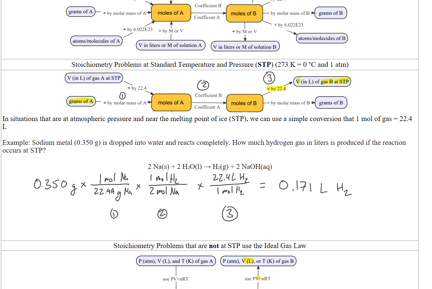 Untitled picture.png Machine generated alternative text:
P (atm), V (L), and T (K) of gas A 
P (atm), 
V (in L) of gas A at STP 
+ by 22.4 
grams of A 
+ by molar mass of A 
use PV=nRT 
V (L), or T (K) of gas B 
use PV=nRT 
V (in L) of gas B at STP 
x by 22.4 
Coefficient B 
moles of A 
CoetT1cent A 
moles of B 
x by molar mass of B grams ofB 
x by 6.022E23 
+ by 6.022E23 x byM or v 
+byMorV 
Stoichiometry Problems at Standard Temperature and Pressure (STP) (273 K = 0 °C and 1 atm)
Untitled picture.png Machine generated alternative text:
V (in L) of gas A at STP 
V (inL)0fgasBatSTP 
grams of A 
+ by 22.4 
+ by molar mass of A 
Coefficient B 
moles of A 
Coefficent A 
moles of B 
x by 22.4 
x by molar mass of B 
grams ofB 
In situations that are at atmospheric pressure and near the melting point of ice (STP), we can use a simple conversion that 1 mol of gas = 22.4 L

Example: Sodium metal (0.350 g) is dropped into water and reacts completely. How much hydrogen gas in liters is produced if the reaction occurs at STP?
 
2 Na(s) + 2 H₂O(l) → H₂(g) + 2 NaOH(aq) 









Stoichiometry Problems that are not at STP use the Ideal Gas Law
Untitled picture.png Machine generated alternative text:
P (atm), V (L), and T (K) of gas A 
use PV=nRT 
P (atm), V (L), or T (K) of gas B 
use PV=nRT 
grams of A 
+ by molar mass of A 
Coefficient B 
moles of A 
Coefficent A 
moles of B 
x by molar mass of B 
grams ofB 
Ink Drawings
Ink Drawings
Ink Drawings
Ink Drawings
Ink Drawings
Ink Drawings
Ink Drawings
Ink Drawings
Ink Drawings
Ink Drawings
Ink Drawings
Ink Drawings
Ink Drawings
Ink Drawings
Ink Drawings
Ink Drawings
Ink Drawings
Ink Drawings
Ink Drawings
Ink Drawings
Ink Drawings
Ink Drawings
Ink Drawings
Ink Drawings
Ink Drawings
Ink Drawings
Ink Drawings
Ink Drawings
Ink Drawings
Ink Drawings
Ink Drawings
Ink Drawings
Ink Drawings
Ink Drawings
Ink Drawings
Ink Drawings
Ink Drawings
Ink Drawings
Ink Drawings
Ink Drawings
Ink Drawings
Ink Drawings
Ink Drawings
Ink Drawings
Ink Drawings
Ink Drawings
Ink Drawings
Ink Drawings
Ink Drawings
Ink Drawings
Ink Drawings
Ink Drawings
Ink Drawings
Ink Drawings
Ink Drawings
Ink Drawings
Ink Drawings
Ink Drawings
Ink Drawings
Ink Drawings
Ink Drawings
Ink Drawings
Ink Drawings
Ink Drawings
Ink Drawings
Ink Drawings
Ink Drawings
Ink Drawings
Ink Drawings
Ink Drawings
Ink Drawings
Ink Drawings
Ink Drawings
Ink Drawings
Ink Drawings
Ink Drawings
Ink Drawings
Ink Drawings
Ink Drawings
Ink Drawings
Ink Drawings
Ink Drawings
Ink Drawings
Ink Drawings
Ink Drawings
Ink Drawings
Ink Drawings
Ink Drawings
Ink Drawings
Ink Drawings
Ink Drawings
Ink Drawings
Ink Drawings
Ink Drawings
Ink Drawings
