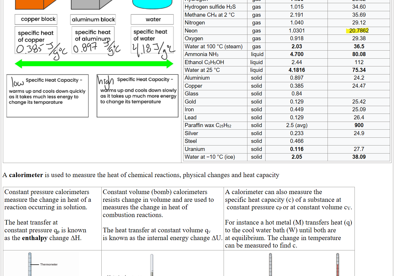Untitled picture.png Machine generated alternative text:
copper block 
specific heat 
of copper 
aluminum block 
specific heat 
Of aluminum 
water 
specific heat 
Of water 
Specific Heat Capacity - 
warms up and cools down quickly 
as takes much less energy to 
change its temparature 
Specific Heat Capacity - 
warms up and cools down slowly 
as it takes up much more energy 
to change its temperature 

Hydrogen
gas
14.30
28.82
Hydrogen sulfide&nbsp;H2S
gas
1.015
34.60
Methane CH4&nbsp;at 2&nbsp;°C
gas
2.191
35.69
Nitrogen
gas
1.040
29.12
Neon
gas
1.0301
20.7862
Oxygen
gas
0.918
29.38
Water&nbsp;at 100&nbsp;°C (steam)
gas
2.03
36.5
Ammonia NH3
 liquid
4.700
80.08
Ethanol C2H5OH
liquid
2.44
112
Water&nbsp;at 25&nbsp;°C
liquid
4.1816
75.34
Aluminium
solid
0.897
24.2
Copper
solid
0.385
24.47
Glass
solid
0.84

Gold
solid
0.129
25.42
Iron
solid
0.449
25.09
Lead
solid
0.129
26.4
Paraffin wax C25H52
solid
2.5 (avg)
900
Silver
solid
0.233
24.9
Steel
solid
0.466

Uranium
solid
0.116
27.7
Water&nbsp;at −10&nbsp;°C (ice) 
solid
2.05
38.09

A calorimeter is used to measure the heat of chemical reactions, physical changes and heat capacity

Constant pressure calorimeters
measure the change in heat of a 
reaction occurring in solution.

The heat transfer at 
constant pressure qp is known
as the enthalpy change ΔH. 
Constant volume (bomb) calorimeters
resists change in volume and are used to
measures the change in heat of 
combustion reactions.  

The heat transfer at constant volume qv
is known as the internal energy change ΔU.
A calorimeter can also measure the 
specific heat capacity (c) of a substance at
 constant pressure cP or at constant volume cV.  

For instance a hot metal (M) transfers heat (q)
to the cool water bath (W) until both are 
at equilibrium. The change in temperature
can be measured to find c.
CNX_Chem_05_02_Calorim.jpg 
Untitled picture.png Machine generated alternative text:
Motorized 
stirrer 
Ignition 
wires 
Heat 
Thermometer 
Insulated 
container 
Sealed bomb 
02(g) 
Sample cup 
Water 
Untitled picture.png Machine generated alternative text:
System 
Surroundings 
Ink Drawings
Ink Drawings
Ink Drawings
Ink Drawings
Ink Drawings
Ink Drawings
Ink Drawings
Ink Drawings
Ink Drawings
Ink Drawings
Ink Drawings
Ink Drawings
Ink Drawings
Ink Drawings
Ink Drawings
Ink Drawings
Ink Drawings
Ink Drawings
Ink Drawings
Ink Drawings
Ink Drawings
Ink Drawings
Ink Drawings
Ink Drawings
Ink Drawings
Ink Drawings
Ink Drawings
Ink Drawings
Ink Drawings
Ink Drawings
Ink Drawings
Ink Drawings
Ink Drawings
Ink Drawings
Ink Drawings
Ink Drawings
Ink Drawings
Ink Drawings
Ink Drawings
Ink Drawings
Ink Drawings
Ink Drawings
Ink Drawings
Ink Drawings
Ink Drawings

