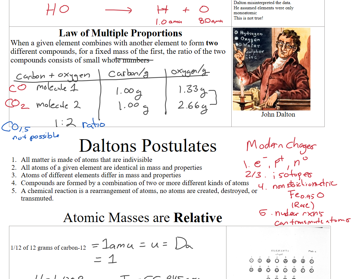



Law of Multiple Proportions
When a given element combines with another element to form two different compounds, for a fixed mass of the first, the ratio of the two compounds consists of small whole numbers
A014739_John-Dalton-founder-of-chemical-atomic-theory.jpg John Dalton, founder of chemical atomic theory stock image | Look and Learn
John Dalton


Daltons Postulates
All matter is made of atoms that are indivisible
All atoms of a given element are identical in mass and properties
Atoms of different elements differ in mass and properties
Compounds are formed by a combination of two or more different kinds of atoms
A chemical reaction is a rearrangement of atoms, no atoms are created, destroyed, or transmuted.

Atomic Masses are Relative

DaltonsElements.jpg 0 
O 
0 
0 
◎ 
0 
O 
0 
0 
0 
0 
0 
19 
0 
0 
0 
0 
22 
00 
26 
27 
26 
30 
31 
3 3 
34 
3 5 
0 0 ' OA 
Ink Drawings
Ink Drawings
Ink Drawings
Ink Drawings
Ink Drawings
Ink Drawings
Ink Drawings
Ink Drawings
Ink Drawings
Ink Drawings
Ink Drawings
Ink Drawings
Ink Drawings
Ink Drawings
Ink Drawings
Ink Drawings
Ink Drawings
Ink Drawings
Ink Drawings
Ink Drawings
Ink Drawings
Ink Drawings
Ink Drawings
Ink Drawings
Ink Drawings
Ink Drawings
Ink Drawings
Ink Drawings
Ink Drawings
Ink Drawings
Ink Drawings
Ink Drawings
Ink Drawings
Ink Drawings
Ink Drawings
Ink Drawings
Ink Drawings
Ink Drawings
Ink Drawings
Ink Drawings
Ink Drawings
Ink Drawings
Ink Drawings
Ink Drawings
Ink Drawings
Ink Drawings
Ink Drawings
Ink Drawings
Ink Drawings
Ink Drawings
Ink Drawings
Ink Drawings
Ink Drawings
Ink Drawings
Ink Drawings
Ink Drawings
Ink Drawings
Ink Drawings
Ink Drawings
Ink Drawings
Ink Drawings
Ink Drawings
Ink Drawings
Ink Drawings
Ink Drawings
Ink Drawings
Ink Drawings
Ink Drawings
Ink Drawings
Ink Drawings
Ink Drawings
Ink Drawings
Ink Drawings
Ink Drawings
Ink Drawings
Ink Drawings
Ink Drawings
Ink Drawings
Ink Drawings
Ink Drawings
Ink Drawings
Ink Drawings
Ink Drawings
Ink Drawings
Ink Drawings
Ink Drawings
Ink Drawings
Ink Drawings
Ink Drawings
Ink Drawings
Ink Drawings
Ink Drawings
Ink Drawings
Ink Drawings
Ink Drawings
Ink Drawings
Ink Drawings
Ink Drawings
Ink Drawings
Ink Drawings
Ink Drawings
Ink Drawings
Ink Drawings
Ink Drawings
Ink Drawings
Ink Drawings
Ink Drawings
Ink Drawings
Ink Drawings
Ink Drawings
Ink Drawings
Ink Drawings
Ink Drawings
Ink Drawings
Ink Drawings
Ink Drawings
Ink Drawings
Ink Drawings
Ink Drawings
Ink Drawings
Ink Drawings
Ink Drawings
Ink Drawings
Ink Drawings
Ink Drawings
Ink Drawings
Ink Drawings
Ink Drawings
Ink Drawings
Ink Drawings
Ink Drawings
Ink Drawings
Ink Drawings
Ink Drawings
Ink Drawings
Ink Drawings
Ink Drawings
Ink Drawings
Ink Drawings
Ink Drawings
Ink Drawings
Ink Drawings
Ink Drawings
Ink Drawings
Ink Drawings
Ink Drawings
Ink Drawings
Ink Drawings
Ink Drawings
Ink Drawings
Ink Drawings
Ink Drawings
Ink Drawings
Ink Drawings
Ink Drawings
Ink Drawings
Ink Drawings
Ink Drawings
Ink Drawings
Ink Drawings
Ink Drawings
Ink Drawings
Ink Drawings
Ink Drawings
Ink Drawings
Ink Drawings
Ink Drawings
Ink Drawings
Ink Drawings
Ink Drawings
Ink Drawings
Ink Drawings
Ink Drawings
Ink Drawings
Ink Drawings
Ink Drawings
Ink Drawings
Ink Drawings
Ink Drawings
Ink Drawings
Ink Drawings
Ink Drawings
Ink Drawings
Ink Drawings
Ink Drawings
Ink Drawings
Ink Drawings
Ink Drawings
Ink Drawings
Ink Drawings
Ink Drawings
Ink Drawings
Ink Drawings
Ink Drawings
Ink Drawings
Ink Drawings
Ink Drawings
Ink Drawings
Ink Drawings
Ink Drawings
Ink Drawings
Ink Drawings
Ink Drawings
Ink Drawings
Ink Drawings
Ink Drawings
Ink Drawings
Ink Drawings
Ink Drawings
Ink Drawings
Ink Drawings
Ink Drawings
Ink Drawings
Ink Drawings
Ink Drawings
Ink Drawings
Ink Drawings
Ink Drawings
Ink Drawings
Ink Drawings
Ink Drawings
Ink Drawings
Ink Drawings
Ink Drawings
Ink Drawings
Ink Drawings
Ink Drawings
Ink Drawings
Ink Drawings
Ink Drawings
Ink Drawings
Ink Drawings
Ink Drawings
Ink Drawings
Ink Drawings
Ink Drawings
Ink Drawings
Ink Drawings
Ink Drawings
Ink Drawings
Ink Drawings
Ink Drawings
Ink Drawings
Ink Drawings
Ink Drawings
Ink Drawings
Ink Drawings
Ink Drawings
Ink Drawings
Ink Drawings
Ink Drawings
Ink Drawings
Ink Drawings
Ink Drawings
Ink Drawings
Ink Drawings
Ink Drawings
Ink Drawings
Ink Drawings
Ink Drawings
Ink Drawings
Ink Drawings
Ink Drawings
Ink Drawings
Ink Drawings
Ink Drawings
Ink Drawings
Ink Drawings
Ink Drawings
Ink Drawings
Ink Drawings
Ink Drawings
Ink Drawings
Ink Drawings
Ink Drawings
Ink Drawings
Ink Drawings
Ink Drawings
Ink Drawings
Ink Drawings
Ink Drawings
Ink Drawings
Ink Drawings
Ink Drawings
Ink Drawings
Ink Drawings
Ink Drawings
Ink Drawings
Ink Drawings
Ink Drawings
Ink Drawings
Ink Drawings
Ink Drawings
Ink Drawings
Ink Drawings
Ink Drawings
Ink Drawings
Ink Drawings
Ink Drawings
Ink Drawings
Ink Drawings
Ink Drawings
Ink Drawings
Ink Drawings
Ink Drawings
Ink Drawings
Ink Drawings
Ink Drawings
Ink Drawings
1/12 of 12 grams of carbon-12
Dalton misinterpreted the data.
He assumed elements were only monoatomic
This is not true!
