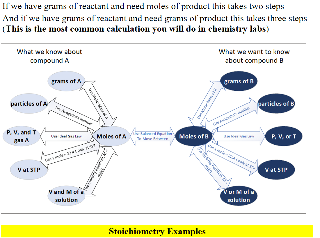 If we have grams of reactant and need moles of product this takes two steps
And if we have grams of reactant and need grams of product this takes three steps (This is the most common calculation you will do in chemistry labs)

Untitled picture What we know about 
compound A 
grams of A 
particles of A 
P, V, and -r 
Use Ideal Gas Law 
gas A 
Use 
V at STP 
V and M of a 
solution 
4 
Moles of A 
Use Balanced Equation 
Moles of B 
To Move Between 
What we want to know 
about compound B 
grams of B 
articles of B 
O'oes 
Use Ideal Gas Law 
000' 
V at STP 
-4 
or M of a 
solution 



Stoichiometry Examples
