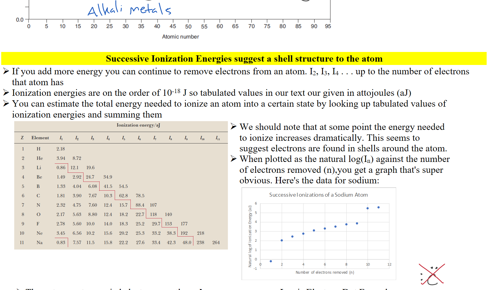 Untitled picture.png 4.0 
20 
1.0 
0.0 
10 
15 
20 
25 
30 
35 
40 45 50 55 
Atomic runnter 
60 
65 
70 
75 
80 
85 
90 
95 

Successive Ionization Energies suggest a shell structure to the atom
If you add more energy you can continue to remove electrons from an atom. I2, I3, I4 . . . up to the number of electrons that atom has
Ionization energies are on the order of 10-18 J so tabulated values in our text our given in attojoules (aJ)
You can estimate the total energy needed to ionize an atom into a certain state by looking up tabulated values of ionization energies and summing them
Untitled picture.png Ionİzatİon energy/aJ 
Z 
2 
3 
4 
5 
6 
7 
8 
9 
10 
11 
Element 
H 
He 
Be 
c 
N 
o 
Ne 
11 
2.18 
3.94 
0.86 
1.49 
1.33 
1.81 
2.32 
2.17 
2.78 
3.45 
0.83 
12 
8.72 
12.1 
2.92 
4.04 
3.90 
4.75 
5.63 
5.60 
6.56 
7.57 
19.6 
24.7 
6.08 
767 
7.60 
8.80 
10.0 
10.2 
11.5 
14 
34.9 
41.5 
10.3 
12.4 
12.4 
14.0 
15.6 
15.8 
15 
54.5 
62.8 
15.7 
18.2 
18.3 
20.2 
22.2 
16 
78.5 
88.4 
22.7 
25.2 
25.3 
27.6 
107 
118 
29.7 
33.2 
33.4 
18 
140 
153 
38.3 
42.3 
177 
192 
48.0 
110 
218 
238 
264 



We should note that at some point the energy needed to ionize increases dramatically. This seems to suggest electrons are found in shells around the atom.
When plotted as the natural log(In) against the number of electrons removed (n),you get a graph that's super obvious. Here's the data for sodium:
Untitled picture.emf Successive Ionizations of a Sodium Atom 
Number of electrons removed (n) 
The outer most occupied electrons are the valence electrons
Lewis Electron-Dot Formulas:
Ink Drawings
Ink Drawings
Ink Drawings
Ink Drawings
Ink Drawings
Ink Drawings
Ink Drawings
Ink Drawings
Ink Drawings
Ink Drawings
Ink Drawings
Ink Drawings
Ink Drawings
Ink Drawings
Ink Drawings
Ink Drawings
Ink Drawings
Ink Drawings
Ink Drawings
Ink Drawings
Ink Drawings
Ink Drawings
Ink Drawings
Ink Drawings
Ink Drawings
Ink Drawings
Ink Drawings
