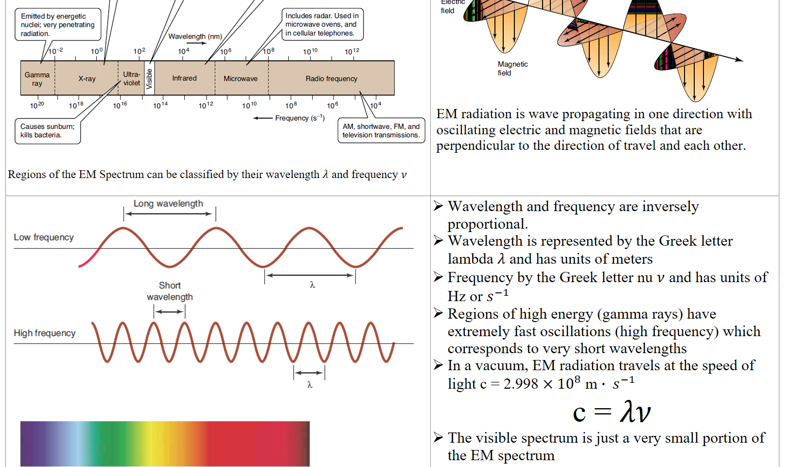Untitled picture.png matte r. 
Emitted by energetic 
nuclei; very penetrating 
Penetrates human 
tissue and other 
1012 
The colors Of light 
perceived by the 
human eye. 
Wavelength (nm) 
Can be felt as heat. 
Includes radar. Used in 
microwave Ovens, and 
in cellular telephones. 
radiation. 
0-2 
Gamma 
ray 
1020 
100 
X-ray 
101B 
102 
Ultra- n 
violet 
1016 
104 
Infrared 
1014 
106 
Microwave 
1010 
1010 
1012 
10B 
Radio frequency 
106 
104 
Frequen%' (s- 
Causes sunburn; 
kills bacteria. 
AM, shortwave, FM, and 
television transmissions. 

Regions of the EM Spectrum can be classified by their wavelength 𝜆 and frequency 𝜈

Untitled picture.png field 
Magnetic 
field 
EM radiation is wave propagating in one direction with oscillating electric and magnetic fields that are perpendicular to the direction of travel and each other.

Untitled picture.png Long wavelength 
Low frequency 
Short 
wavelength 
High frequency 

Untitled picture.png 400 nm 
780 nm 
Wavelength and frequency are inversely proportional. 
Wavelength is represented by the Greek letter lambda 𝜆 and has units of meters
Frequency by the Greek letter nu 𝜈 and has units of Hz or ﷐𝑠﷮−1﷯
Regions of high energy (gamma rays) have extremely fast oscillations (high frequency) which corresponds to very short wavelengths
In a vacuum, EM radiation travels at the speed of light c = 2.998 ×﷐10﷮8﷯ m ∙ ﷐𝑠﷮−1﷯
c = 𝜆𝜈
The visible spectrum is just a very small portion of the EM spectrum

