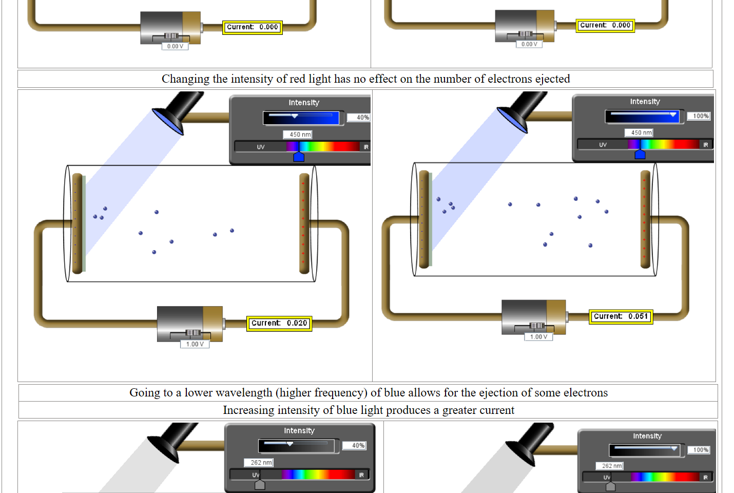 Untitled picture.png Intenslty 
701 nt-n 
0.000 
current: 
o.oov I 

Untitled picture.png Intenslty 
1 00*é 
701 nt-n 
0.000 
current: 
o.oov I 

Changing the intensity of red light has no effect on the number of electrons ejected
Untitled picture.png Intenslty 
450 nm 
o .020 
current: 
1.00 v I 


Untitled picture.png Intenslty 
100% 
450 nrn 
0.051 
current: 
1.00 v I 

Going to a lower wavelength (higher frequency) of blue allows for the ejection of some electrons
Increasing intensity of blue light produces a greater current
Untitled picture.png Intenslt,' 
current: 0.340 
Untitled picture.png 262 nn- 
current: 
Intenslty 
o .855 
