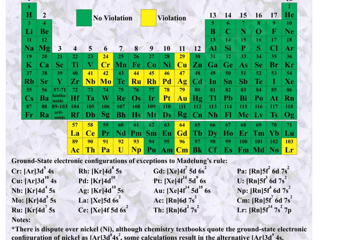 Electron Configuration Exceptions.jpg Machine generated alternative text:
Exceptions to Madelung's Rule 
The exact ground-state electronic configuration of most atoms can be found by use of aufbau principle 
and Madelung's energy ordering rule. However exact ground-state electronic configurations of some 
atoms denoted by yellow in the below periodic table can't be found in this way. 
1 
H 
Li 
a 
19 
K 
37 
55 
s 
37 
2 
M 
20 
56 
88 
No Violation 
3 
sc 
57-71 
lantha- 
.00ids j _ 
89-103 
acti- 
4 
5 
6 
24 
Cr 
7 
n 
8 
Violation 
9 10 11 
29 
Cu 
72 
104 105 106 
57 58 
La Ce 
89 90 91 
Ac Th Pa 
75 
78 79 
Re os 1 Pt Au 
107 
108 109 
Bh Hs •at JDs 
64 
Sm E Gd 
94 9S 96 
Cm 
12 
80 
112 
b 
7 
13 14 
13 
14 
31 
32 
81 82 
j 113 114 
Dy Ho 
| 98 99 
15 
N 
15 
33 
As 
83 
115 
100 
16 
16 
34 
Se 
52 
84 
PO 
116 
Tm 
101 
17 
F 
17 
35 
53 
85 
At 
117 
10 
18 
10 
N 
18 
36 
54 
86 
118 
103 
Ground-State electronic configurations of exceptions to Madelung's rule: 
cr: IAr13dS 4s 
cu: IAr13d10 4s 
Nb: [Kr14d4 5s 
MO: IKr14dS 5S 
Ru: 1Kr14d7 5s 
Notes: 
Rh: IKr14d* 5s 
PCI: 1Kr14d10 
_Ag: IKr14d10 5s 
2 
La: IXe15d 6s 
Ce: IXe14f5d 6s 
Gd: IXe14f7 5d 6s2 
pe 5d9 6s 
Au: IXe14d4 5d10 6s 
Ac: [Rn16d 7s 
Th: IRn16d2 7s2 
Pa: [Rn15f2 6d 7s2 
U: IRn15/ 6d 7s2 
Np: IRn15fA 6d 7s2 
cm: IRn15f7 6d Is 
Lr: 7s2 71) 
0 
*There is dispute over nickel (Ni), although chemistry textbooks quote the ground-state electronic 
configuration of nickel as IAr13d84s , some calculations result in the alternative IAr13d9 4s. 
*The ground-state electronic configurations of 7th-period atoms with higher atomic numbers (Mt 
and afterwards) are predicted (and not observed) to obey Madelung's rule.J/%3/tammac/ 
